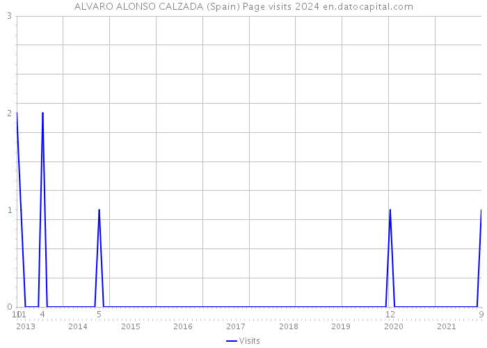 ALVARO ALONSO CALZADA (Spain) Page visits 2024 