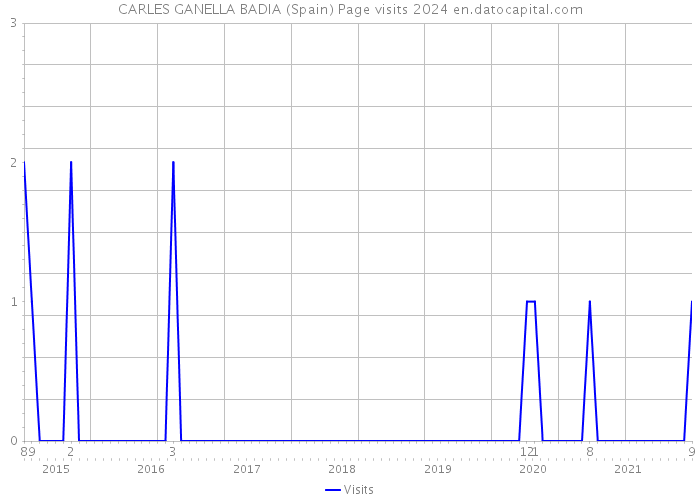 CARLES GANELLA BADIA (Spain) Page visits 2024 