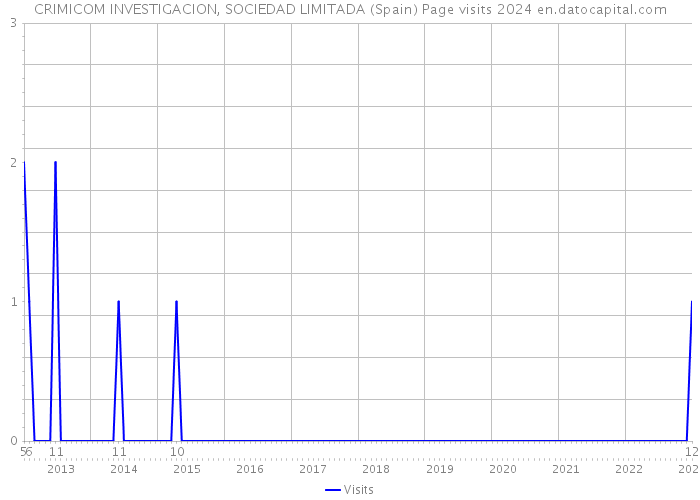 CRIMICOM INVESTIGACION, SOCIEDAD LIMITADA (Spain) Page visits 2024 