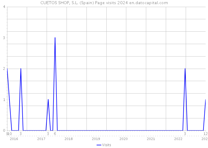 CUETOS SHOP, S.L. (Spain) Page visits 2024 