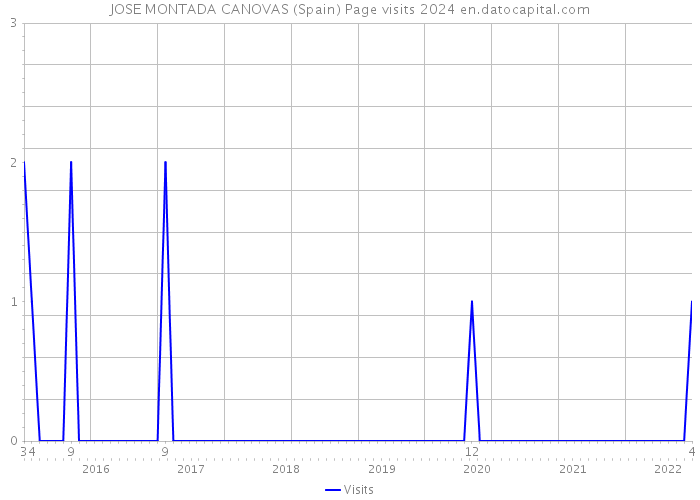 JOSE MONTADA CANOVAS (Spain) Page visits 2024 