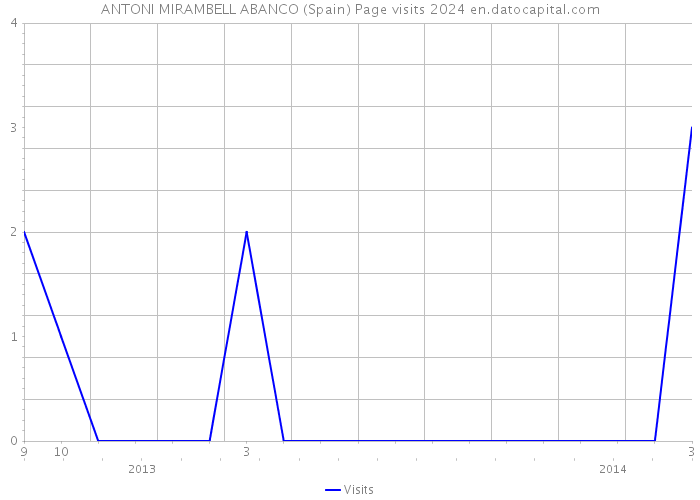 ANTONI MIRAMBELL ABANCO (Spain) Page visits 2024 