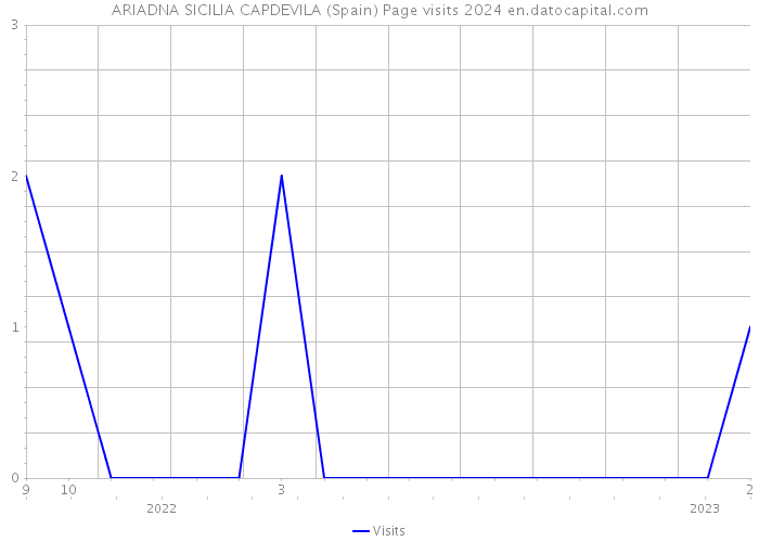 ARIADNA SICILIA CAPDEVILA (Spain) Page visits 2024 