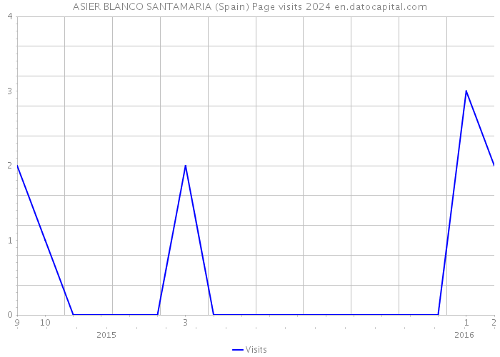 ASIER BLANCO SANTAMARIA (Spain) Page visits 2024 