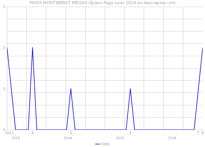 PINOS MONTSERRAT MEGIAS (Spain) Page visits 2024 