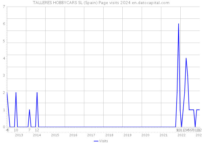 TALLERES HOBBYCARS SL (Spain) Page visits 2024 