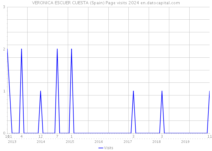 VERONICA ESCUER CUESTA (Spain) Page visits 2024 
