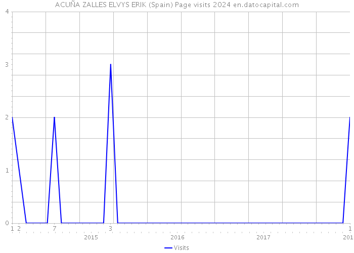 ACUÑA ZALLES ELVYS ERIK (Spain) Page visits 2024 