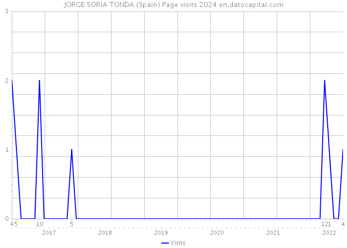 JORGE SORIA TONDA (Spain) Page visits 2024 
