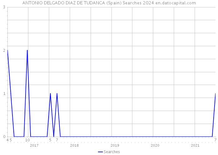 ANTONIO DELGADO DIAZ DE TUDANCA (Spain) Searches 2024 