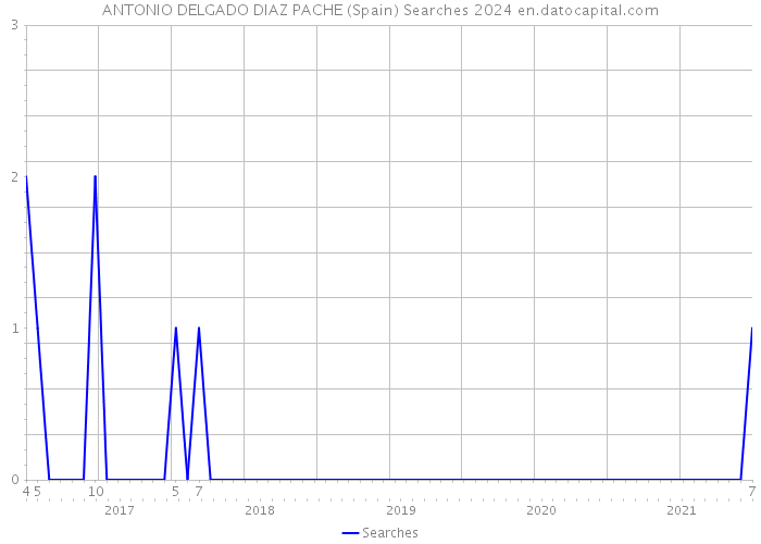 ANTONIO DELGADO DIAZ PACHE (Spain) Searches 2024 
