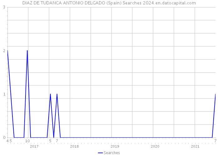 DIAZ DE TUDANCA ANTONIO DELGADO (Spain) Searches 2024 