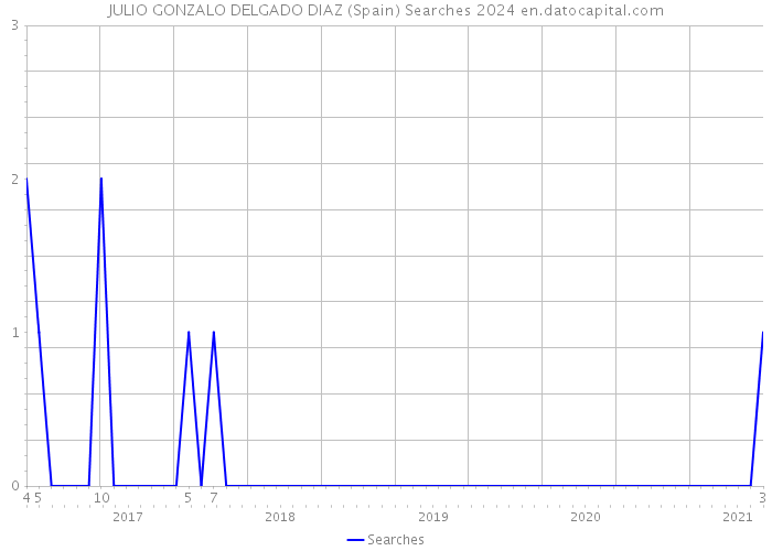 JULIO GONZALO DELGADO DIAZ (Spain) Searches 2024 