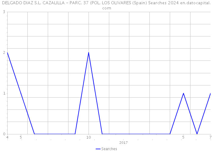 DELGADO DIAZ S.L. CAZALILLA - PARC. 37 (POL. LOS OLIVARES (Spain) Searches 2024 