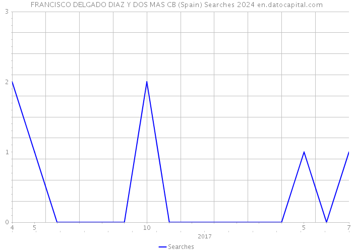 FRANCISCO DELGADO DIAZ Y DOS MAS CB (Spain) Searches 2024 