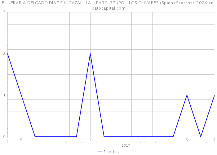 FUNERARIA DELGADO DIAZ S.L. CAZALILLA - PARC. 37 (POL. LOS OLIVARES (Spain) Searches 2024 