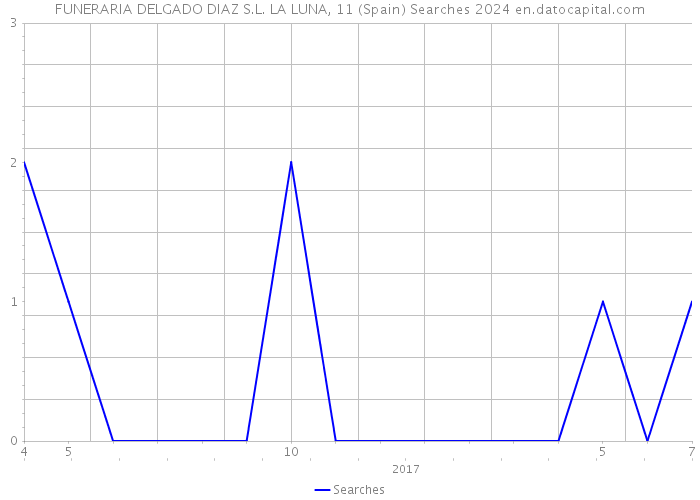 FUNERARIA DELGADO DIAZ S.L. LA LUNA, 11 (Spain) Searches 2024 