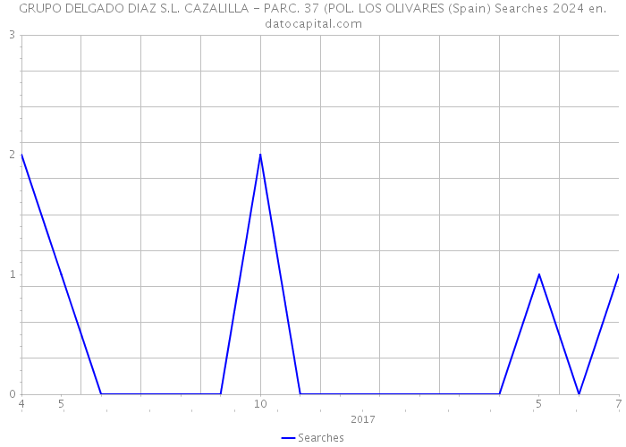 GRUPO DELGADO DIAZ S.L. CAZALILLA - PARC. 37 (POL. LOS OLIVARES (Spain) Searches 2024 
