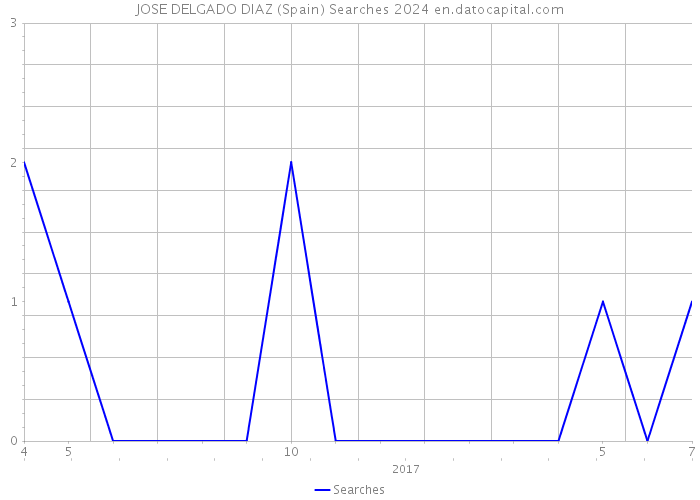 JOSE DELGADO DIAZ (Spain) Searches 2024 