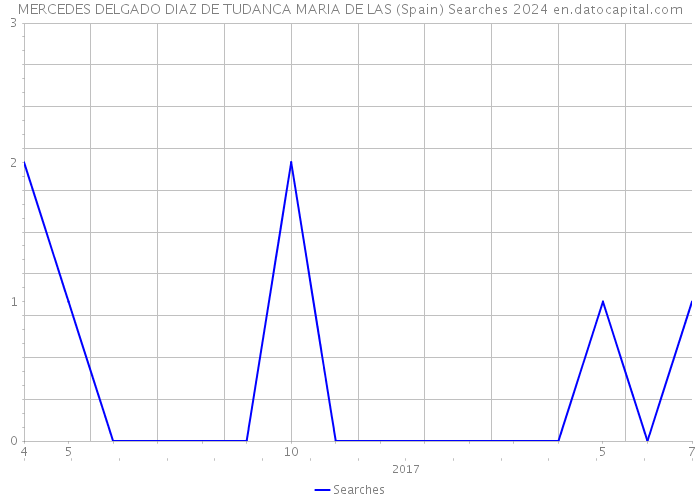 MERCEDES DELGADO DIAZ DE TUDANCA MARIA DE LAS (Spain) Searches 2024 