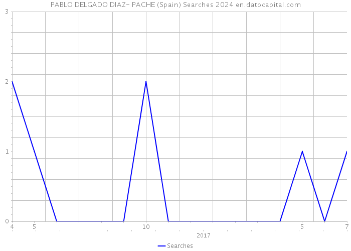 PABLO DELGADO DIAZ- PACHE (Spain) Searches 2024 