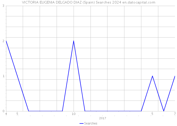 VICTORIA EUGENIA DELGADO DIAZ (Spain) Searches 2024 