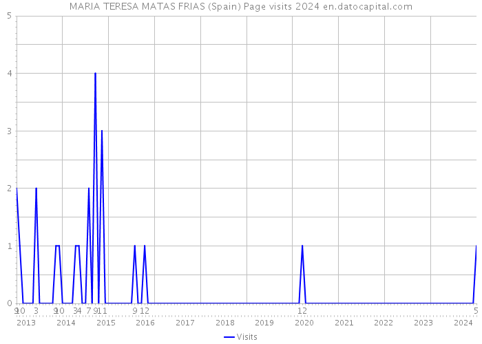 MARIA TERESA MATAS FRIAS (Spain) Page visits 2024 