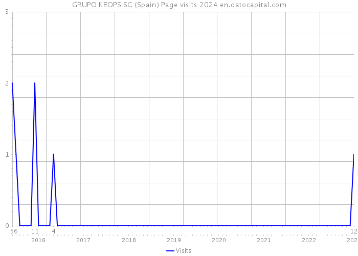 GRUPO KEOPS SC (Spain) Page visits 2024 