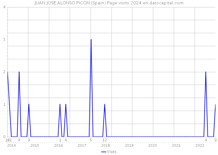 JUAN JOSE ALONSO PICON (Spain) Page visits 2024 