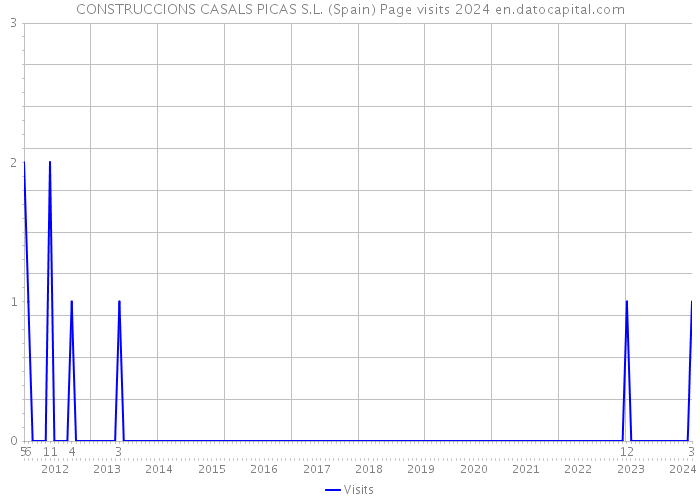 CONSTRUCCIONS CASALS PICAS S.L. (Spain) Page visits 2024 