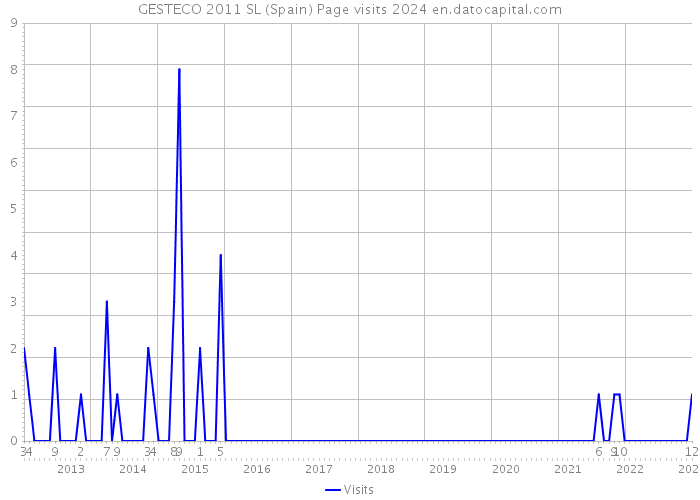 GESTECO 2011 SL (Spain) Page visits 2024 