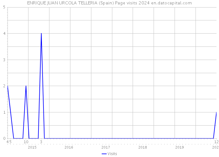 ENRIQUE JUAN URCOLA TELLERIA (Spain) Page visits 2024 