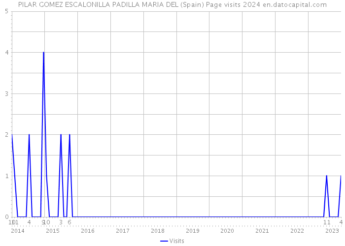 PILAR GOMEZ ESCALONILLA PADILLA MARIA DEL (Spain) Page visits 2024 