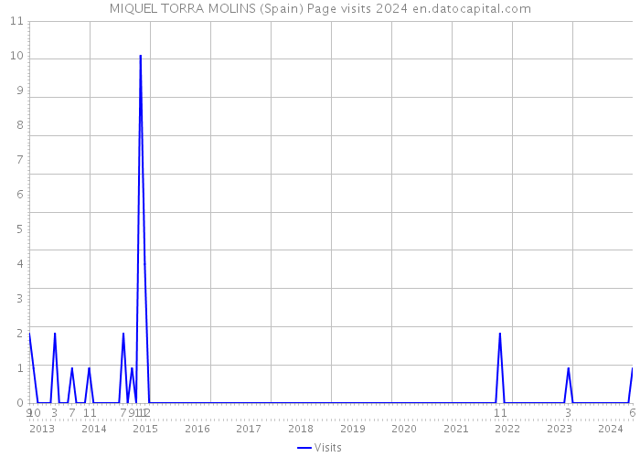 MIQUEL TORRA MOLINS (Spain) Page visits 2024 