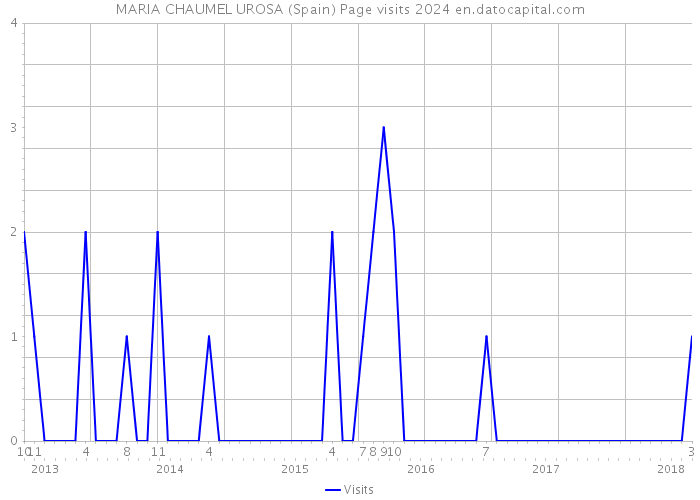 MARIA CHAUMEL UROSA (Spain) Page visits 2024 