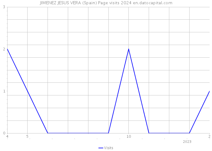 JIMENEZ JESUS VERA (Spain) Page visits 2024 