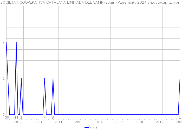 SOCIETAT COOPERATIVA CATALANA LIMITADA DEL CAMP (Spain) Page visits 2024 