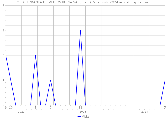 MEDITERRANEA DE MEDIOS IBERIA SA. (Spain) Page visits 2024 