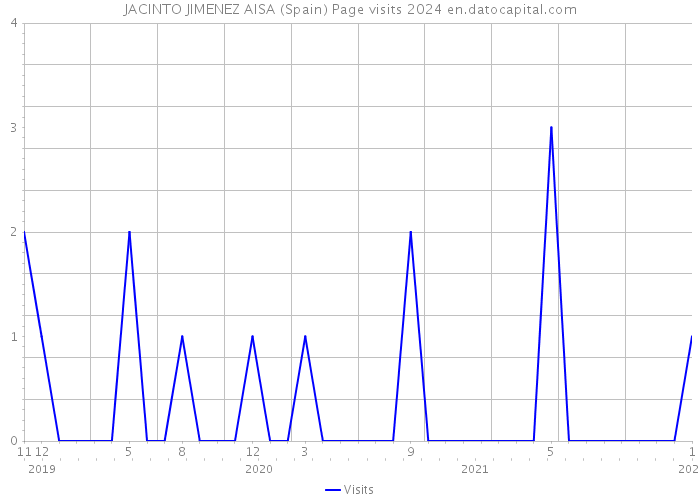 JACINTO JIMENEZ AISA (Spain) Page visits 2024 