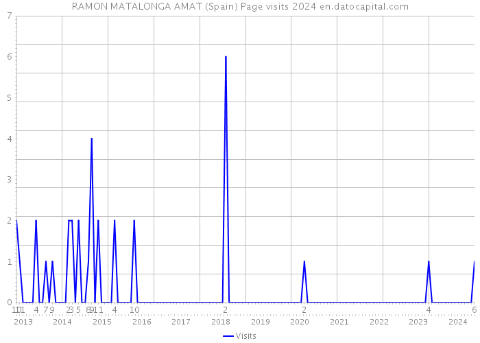 RAMON MATALONGA AMAT (Spain) Page visits 2024 