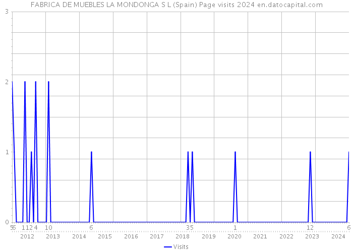 FABRICA DE MUEBLES LA MONDONGA S L (Spain) Page visits 2024 