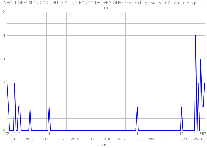 AHORROPENSION CINCUENTA Y UNO FONDO DE PENSIONES (Spain) Page visits 2024 