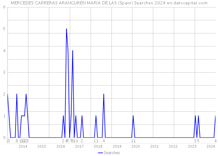 MERCEDES CARRERAS ARANGUREN MARIA DE LAS (Spain) Searches 2024 