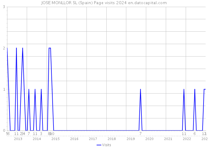 JOSE MONLLOR SL (Spain) Page visits 2024 