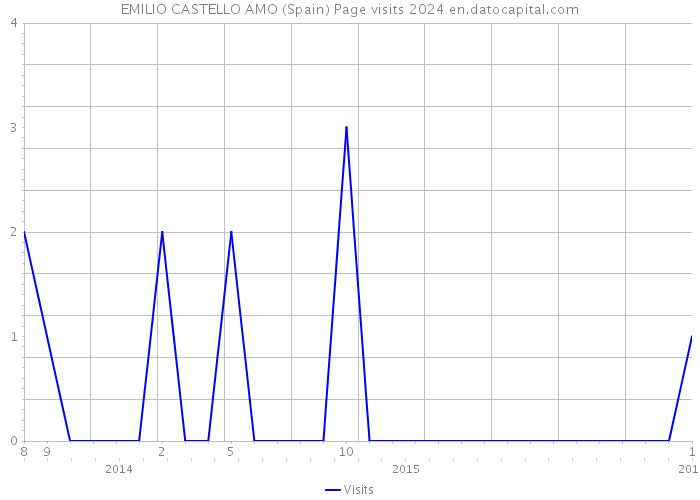 EMILIO CASTELLO AMO (Spain) Page visits 2024 