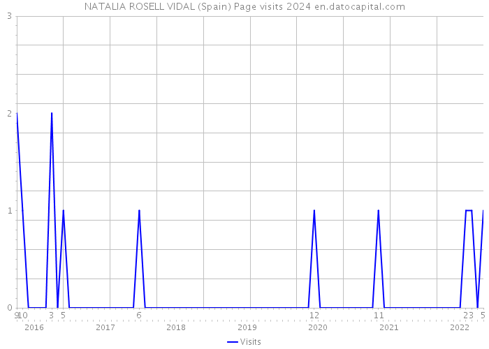 NATALIA ROSELL VIDAL (Spain) Page visits 2024 