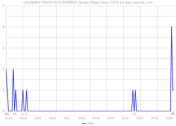 USUNARIZ FRANCISCO PAÑEDA (Spain) Page visits 2024 