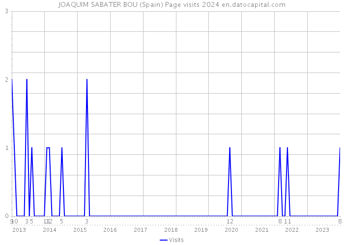 JOAQUIM SABATER BOU (Spain) Page visits 2024 