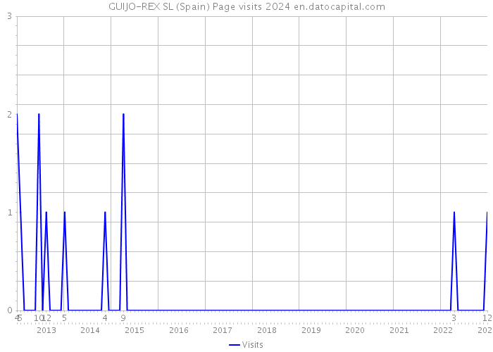 GUIJO-REX SL (Spain) Page visits 2024 