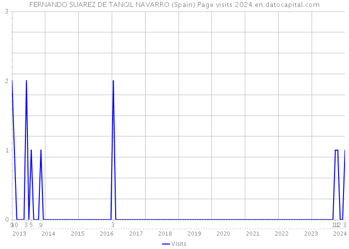 FERNANDO SUAREZ DE TANGIL NAVARRO (Spain) Page visits 2024 